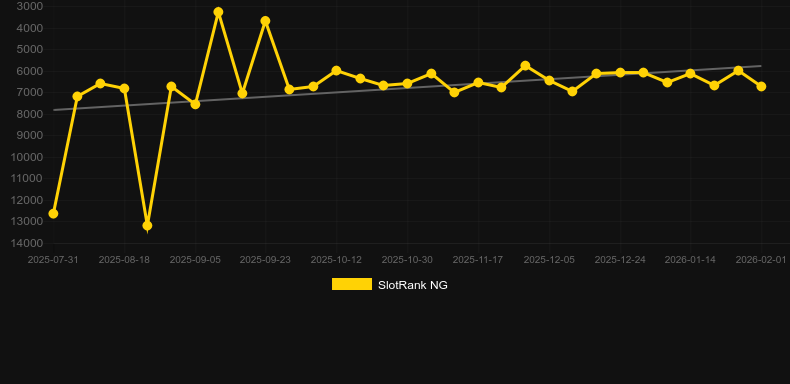 Oggy and Rhino. Graph of game SlotRank