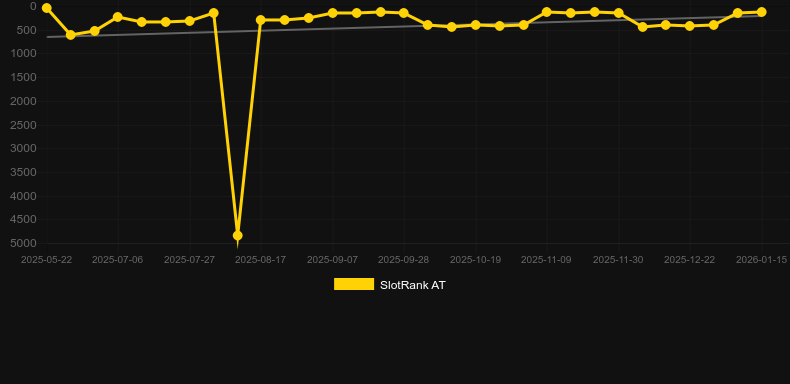 Olympus Trueways. Graphique du jeu SlotRank