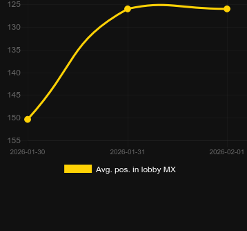 Avg. Position in lobby for Once Again Upon a Time. Market: Canada