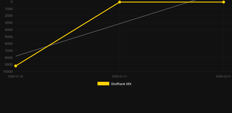 Once Again Upon a Time. Graph of game SlotRank