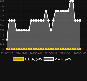 Quantité de casinos où vous pouvez trouver One-Hand Blackjack. Marché : Canada