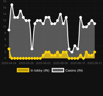 Количество казино, в которых можно найти Only Coins. Рынок: Украина
