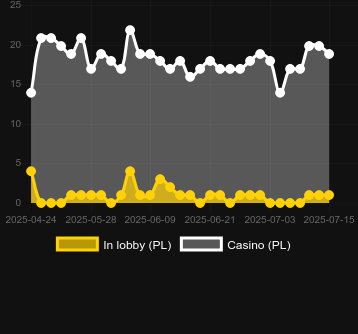 Количество казино, в которых можно найти Only Coins. Рынок: Украина