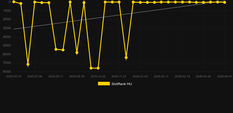 Oops. Graficul jocului SlotRank