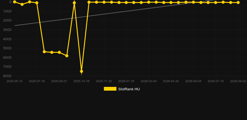 Oops. Graph of game SlotRank