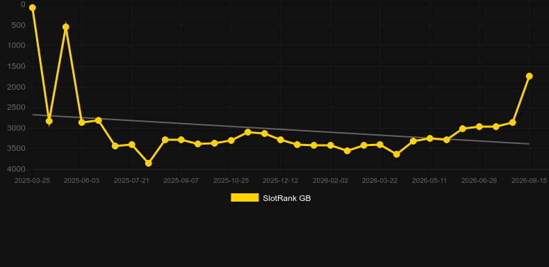 Orbitfall. Grafico del gioco SlotRank