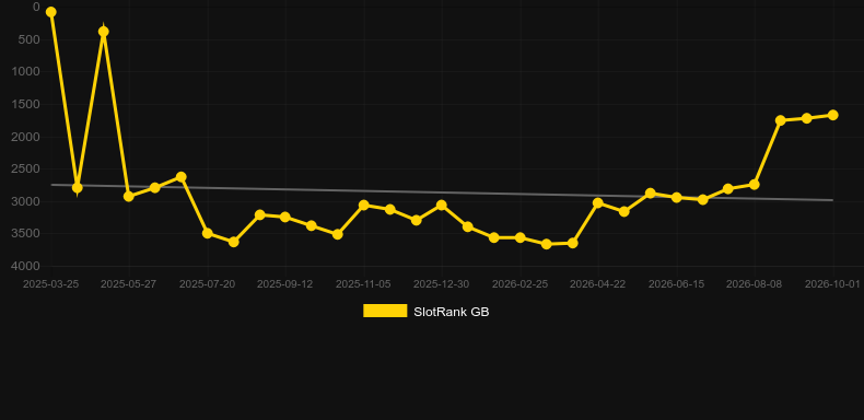 Orbitfall. Graficul jocului SlotRank