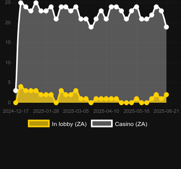 Количество казино, в которых можно найти Outsourced: Payday. Рынок: Украина