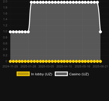 Количество казино, в которых можно найти Paddy's Cash. Рынок: Украина