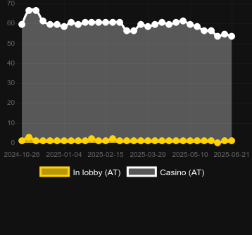 Количество казино, в которых можно найти Panda Strike. Рынок: Украина