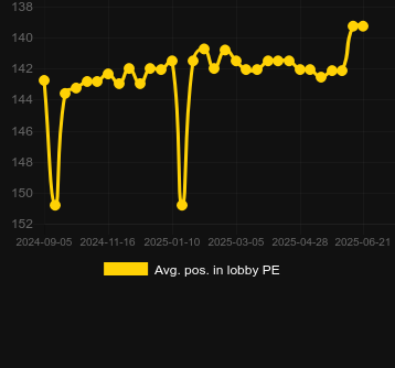 Сред. позиция в лобби для Passion Bets. Рынок: Украина