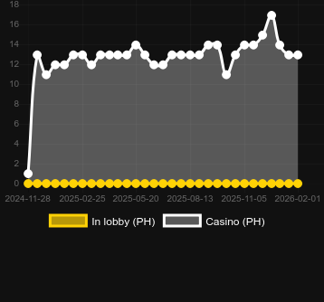 Quantidade de cassinos onde você pode encontrar Patrick's Collection - Ultimate Edition. Mercado: Portugal