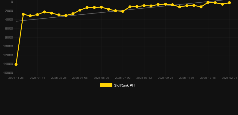 Patrick's Collection - Ultimate Edition. Gráfico do jogo SlotRank