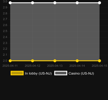 Количество казино, в которых можно найти Pay Pig. Рынок: США Нью-Джерси