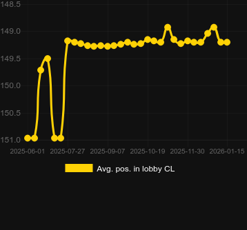 Penalty Champion 2のロビーでの平均位置。マーケット:日本