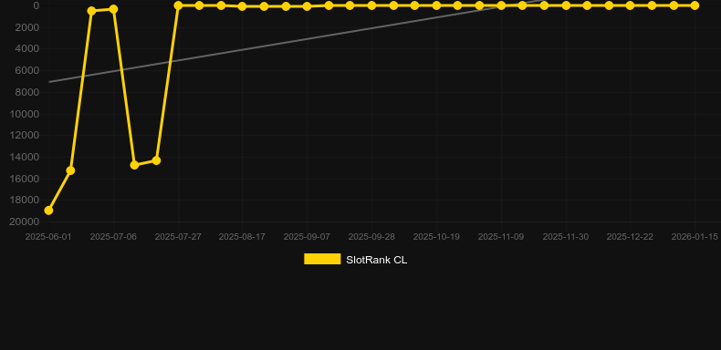 Penalty Champion 2。SlotRankのグラフ