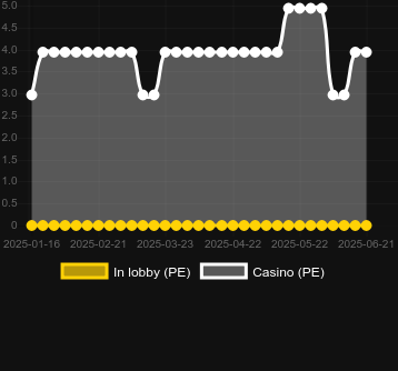 Количество казино, в которых можно найти Penalty Kicks. Рынок: Украина