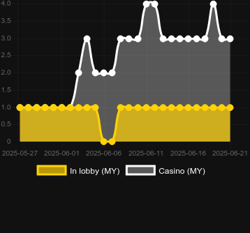 Количество казино, в которых можно найти Penalty Unlimited. Рынок: Украина