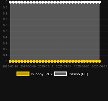 Количество казино, в которых можно найти Peru Candyland. Рынок: Украина