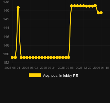 Promedio Posición en el lobby para Pig UP. Mercado: España