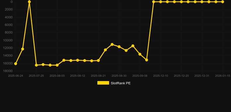 Pig UP. Gráfico del juego SlotRank