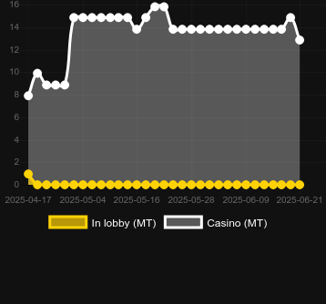 Количество казино, в которых можно найти Piggy Bank Cash. Рынок: Украина