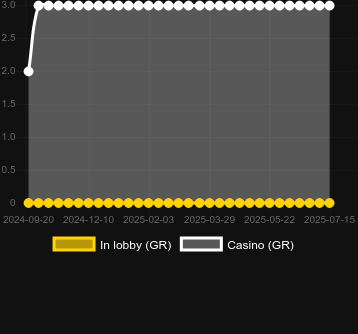 Количество казино, в которых можно найти Piggy Blinders. Рынок: Украина