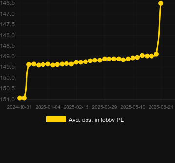 Сред. позиция в лобби для Piggy Blitz Disco Gold. Рынок: Украина