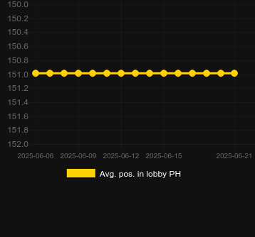Сред. позиция в лобби для Piggy Clusters. Рынок: Украина
