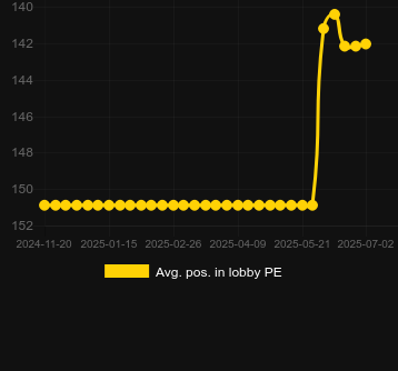 Сред. позиция в лобби для Piggy Coins. Рынок: Украина
