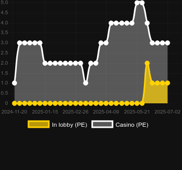 Количество казино, в которых можно найти Piggy Coins. Рынок: Украина
