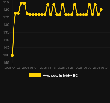 Сред. позиция в лобби для Piggy Crash. Рынок: Украина