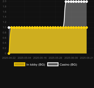 Количество казино, в которых можно найти Piggy Crash. Рынок: Украина