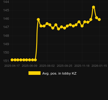 Piggy Smash 2のロビーでの平均位置。マーケット:日本