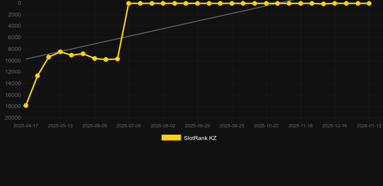 Piggy Smash 2。SlotRankのグラフ