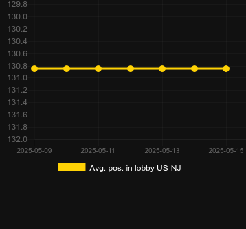 Сред. позиция в лобби для Piggy Winner. Рынок: США Нью-Джерси