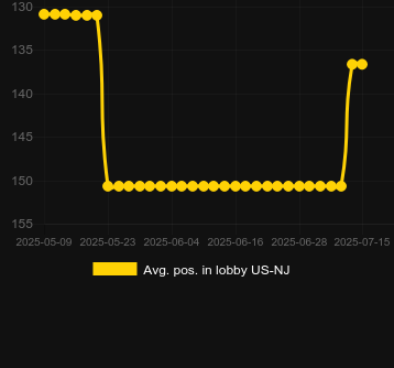 Сред. позиция в лобби для Piggy Winner. Рынок: Украина