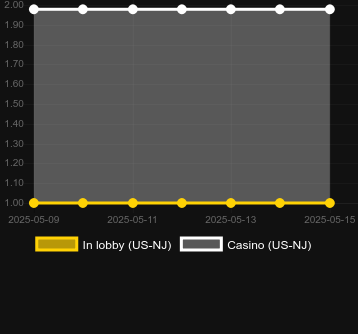 Количество казино, в которых можно найти Piggy Winner. Рынок: США Нью-Джерси