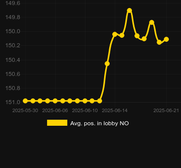 Сред. позиция в лобби для Pillage The Village 10K Ways. Рынок: Украина