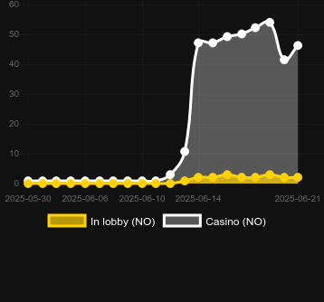 Количество казино, в которых можно найти Pillage The Village 10K Ways. Рынок: Украина