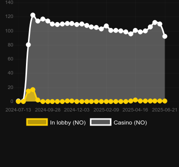 Количество казино, в которых можно найти Pineapple Crush. Рынок: Украина