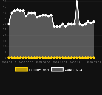Cantidad de casinos donde puedes encontrar Pirate Joker Hold And Win. Mercado: España