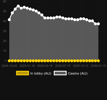 Cantidad de casinos donde puedes encontrar Pirate Treasure Hunt (KA Gaming). Mercado: España