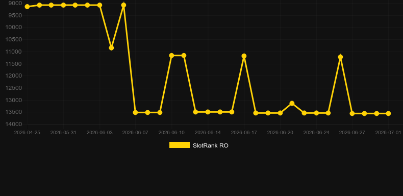 Pixie Charm. Graph of game SlotRank