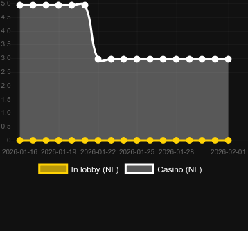 Antal casinon där du kan hitta Plinko 5000. Marknad: Sverige