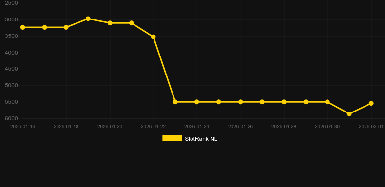 Plinko 5000. Graf över spelet SlotRank