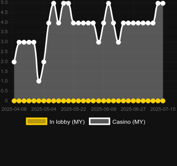 Количество казино, в которых можно найти Plinko BB. Рынок: Украина