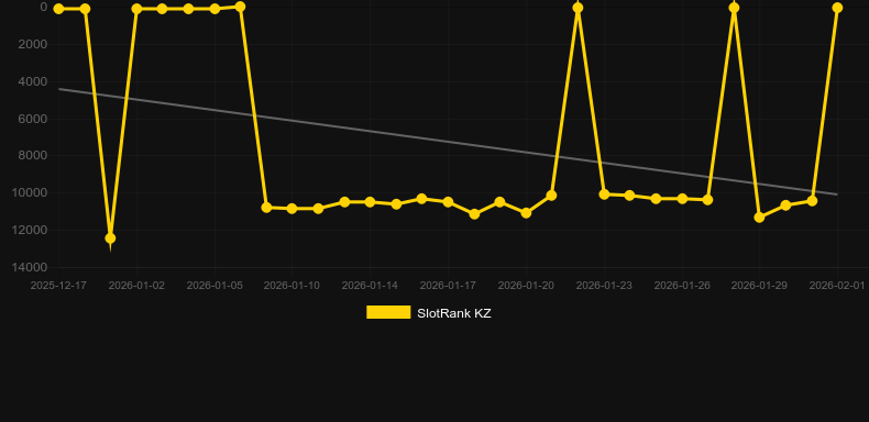 Poker Kingdom Win. SlotRank oyununun grafiği