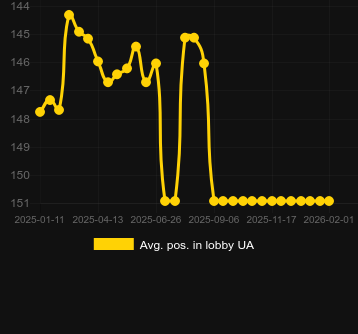Сер. позиція в лобі для POP! Lollipop. Ринок: Україна