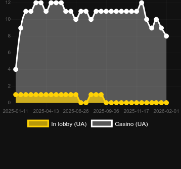 Кількість казино, де можна знайти POP! Lollipop. Ринок: Україна